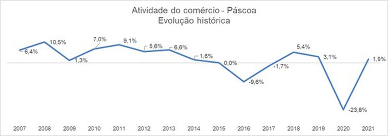 Indicador da semana de páscoa